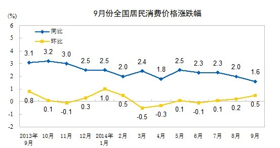 2014年9月份全国居民消费价格总水平同比上涨