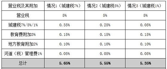 上海二手房营业税执行三大标准 最低仅5.35%