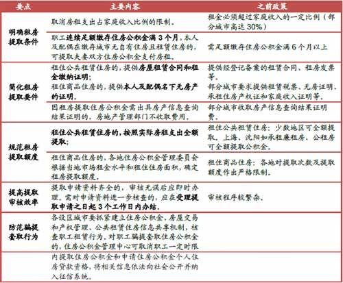 公积金最新政策解读 有效保障多层次住房体系