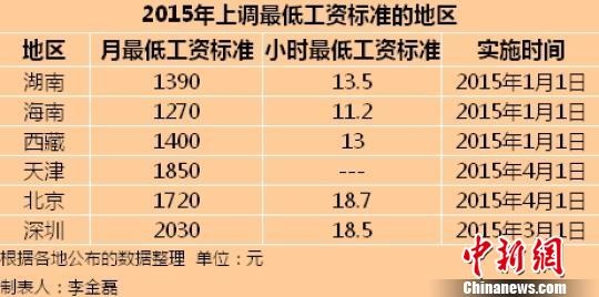 内地6地区上调最低工资标准 深圳首超2000元