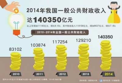 中国gdp经济增长图_2015全国gdp增长(3)