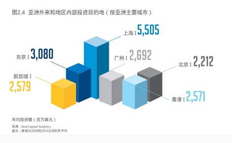 高力国际:2015年亚洲房地产外来投资有望增长一倍