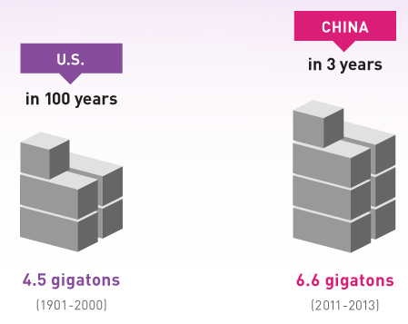 尔·盖茨震惊了:中国3年水泥用量超美国100年