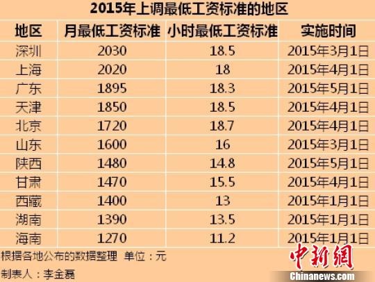 11省区市上调最低工资标准 京沪剔除社保公积