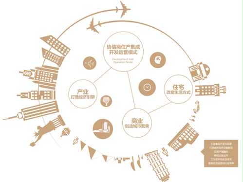 协信模式 做商业市场的填空题 --凤凰房产重庆