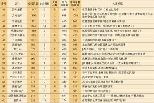 中国房企微信号百强4月第二周排行榜 --凤凰房