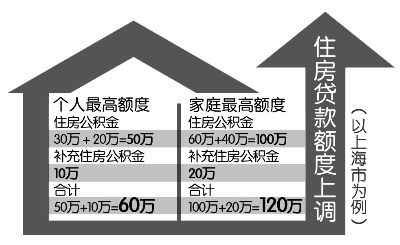 来9省份出台公积金新政 5地上调公积金贷款额
