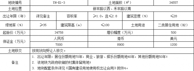 河牛奶厂地块1.9972亿底价成交 --凤凰房产广州