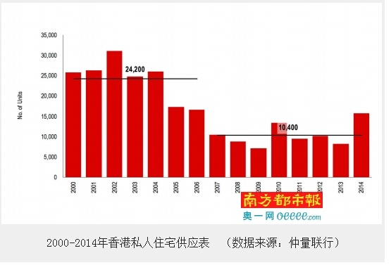 香港新政调控一年 楼价最高涨幅达10% --凤凰
