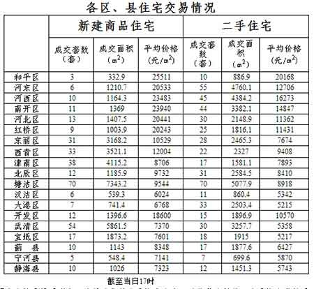 6月3日天津新房均价11622元 塘沽再连冠 --凤
