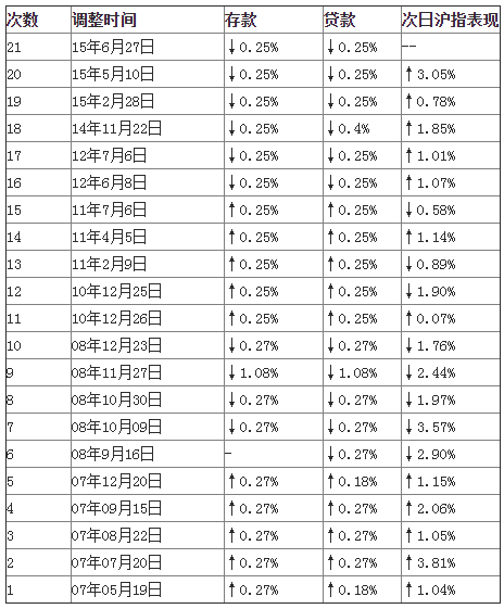 近年来历次降准降息后股市走势一览 --凤凰房产