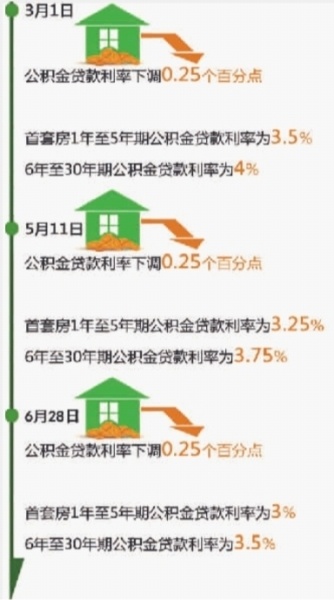 湖南省直首套房公积金贷款利率再次下调 最低