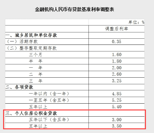 央行降准降息,湖南省直公积金贷款利率下调,真