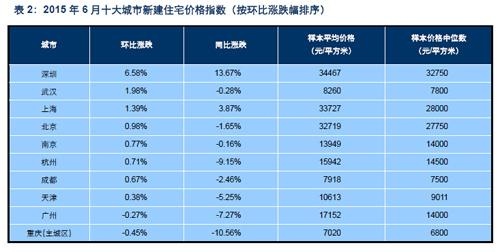 全国十大城市住宅价格涨跌分析:武汉涨幅居第