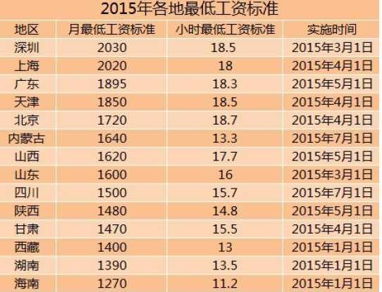14地区上调最低工资标准 上海深圳超2000元(表