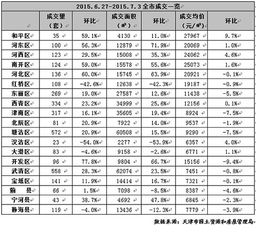 上周天津新房成交3328套 开发区涨幅最大 --凤