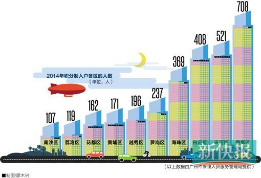 积分入户逾两<em>成人</em>入围番禺区 超<em>邻居</em>南沙区近