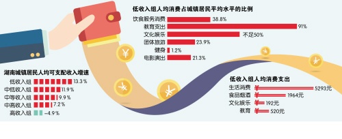 半年湖南城镇低收入居民家庭 人均教育支出52