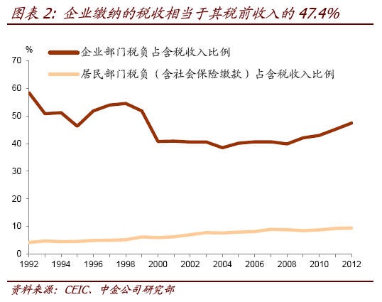 报告称2014年中国宏观税负达37% 高不高? --凤