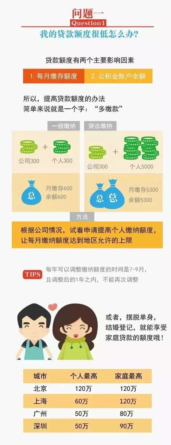 图解公积金贷款买房 告诉你贷款多少年才最划