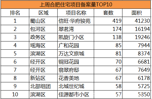 华府骏苑 意外 备案 合肥均价首破9300元\/㎡ --