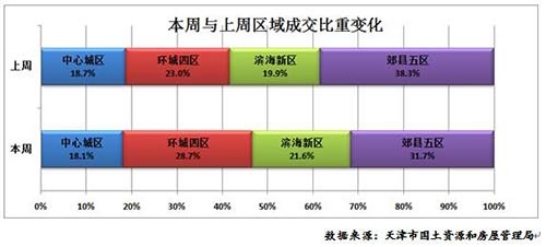 上周天津新房成交3374套 开发区涨幅最大 --凤