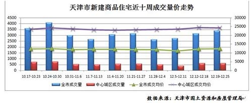 上周天津新房成交3374套 开发区涨幅最大 --凤