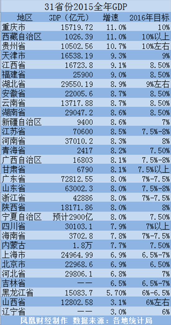 31省市GDP排行榜出炉 贵州增速排名第三 --凤