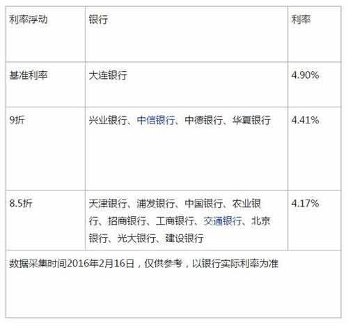 央行降首付 天津各银行房贷利率优惠一览表 --