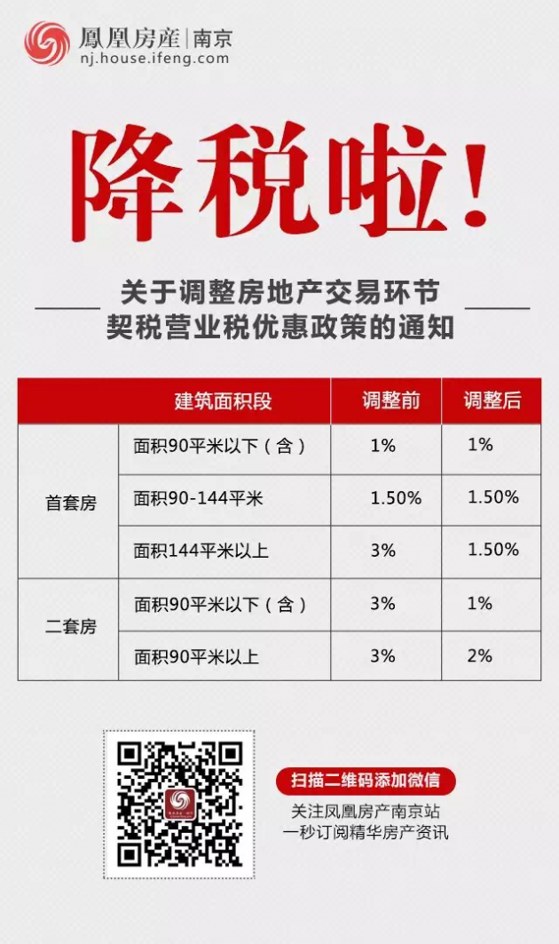 财政部:个人购买家庭唯一住房90平米以下减按