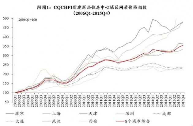 清华大学报告:北京房价10年上涨380% 深圳涨