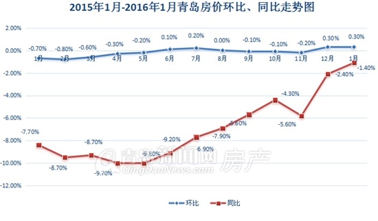 国家统计局:1月青岛房价环比涨0.3% 新政将刺