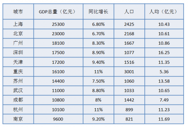 gdp增速_2015南京gdp(3)