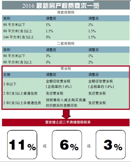 二手房营改增呼之欲出越早买房受冲击越大 -