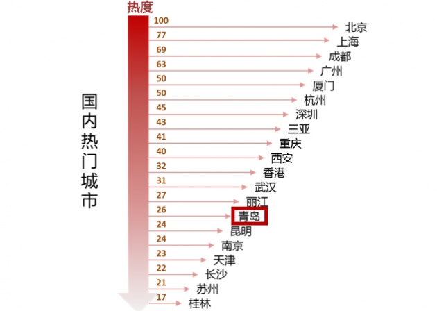青岛成为五一热门旅游城市 酒店价格上涨三成
