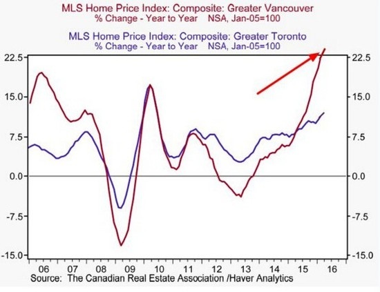 疯狂继续:温哥华房价正上演年初上海深圳的故