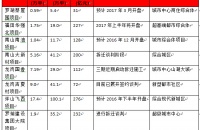 业绩下滑 上市房企仍然很缺钱并购裁员或成新