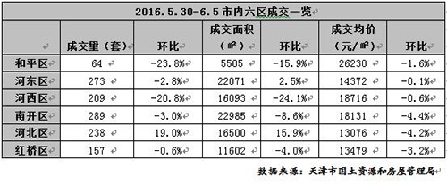 六月首周天津二手房成交量价持平 房价有望维