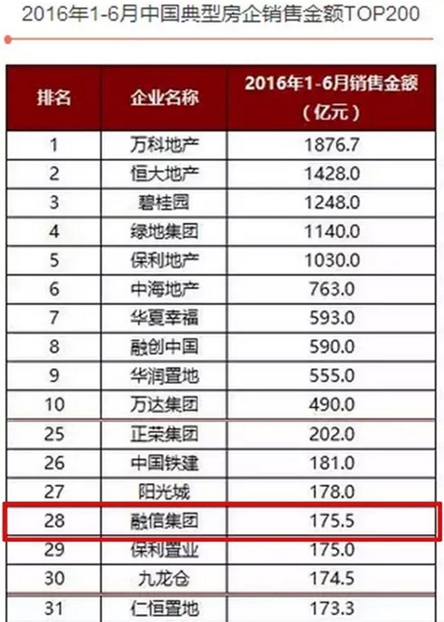 融信中国圆满完成2016年年中考 稳中有升 --