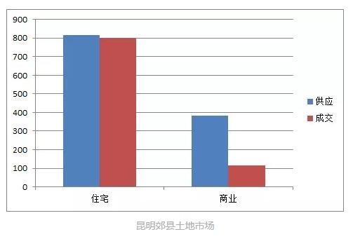 昆明2016楼市年中策划《寒战》之土地篇:地王