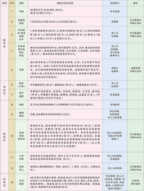 天津积分落户居住证指标及分值表 --凤凰房产