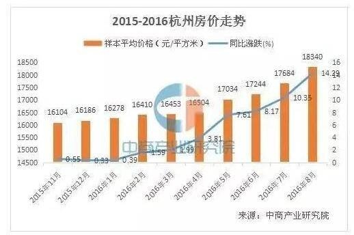 中国最火城市19日起限购 还有哪些城市会步后