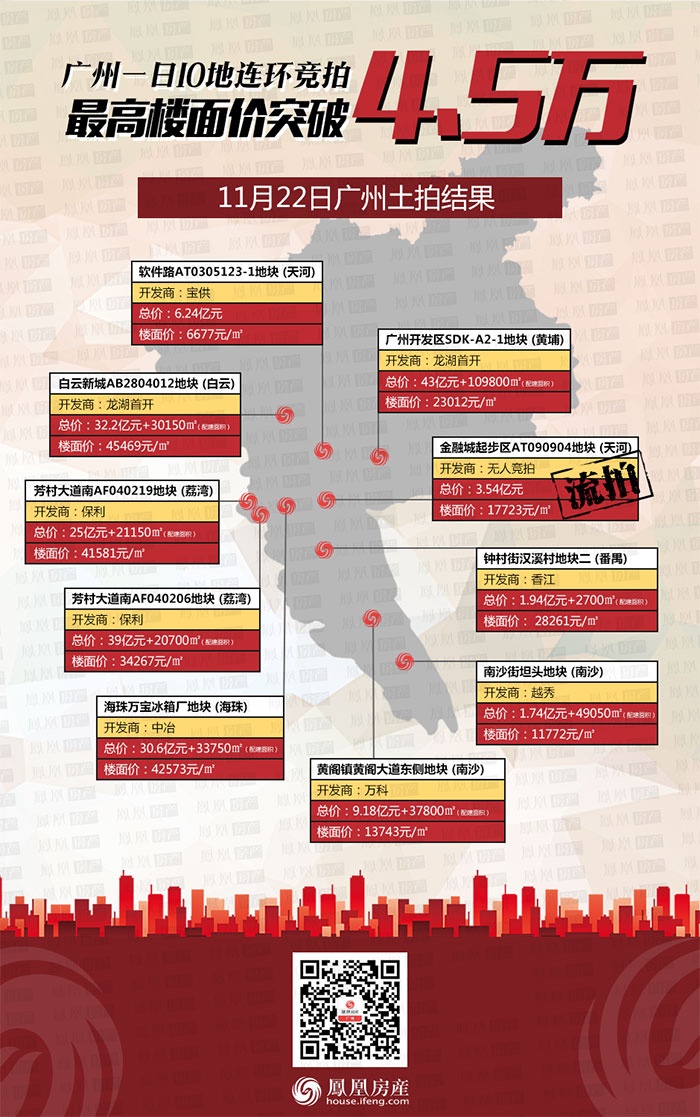 广州一日10地连环竞拍 最高楼面价突破4.5万 -