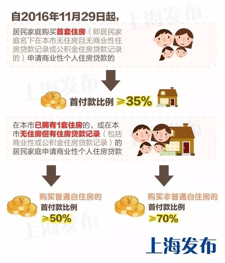 重磅!上海完善差别化住房信贷政策,首套房、二