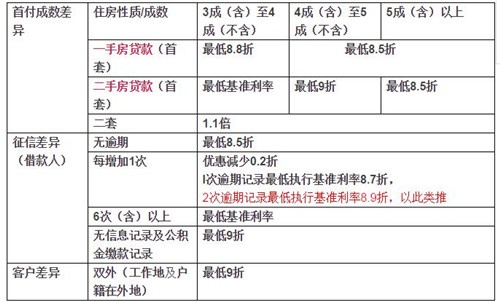 买房必看 天津市银行贷款利率有重大调整! --凤