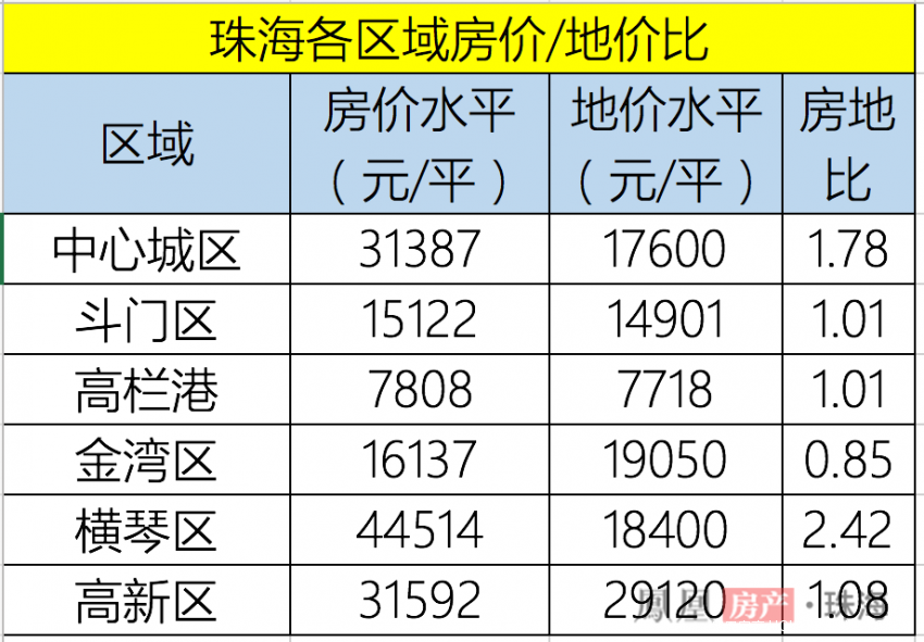 2017珠海房价是涨是跌?这7组数据告诉你真相