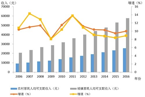 2006-2016年本市城乡居民人均可支配收入增长情况 数据来源:上海市