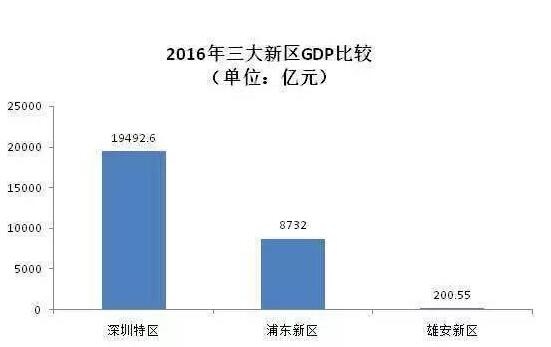 熊安新区gdp_雄安新区