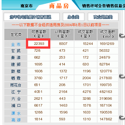 上周南京零开盘,成交量下降!新房库存却。