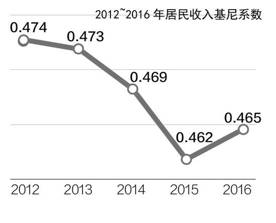 2020年居民收入翻番目标已完成6成 基尼系数小幅反弹